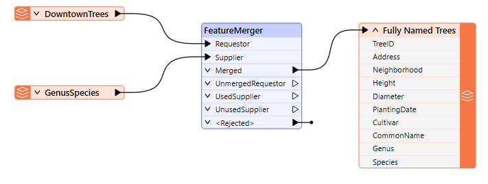 Diagram of merging data in FME